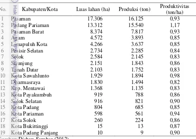 Tabel 2  Luas Lahan, Produksi dan Produktivitas Tanaman Kakao di Provinsi 