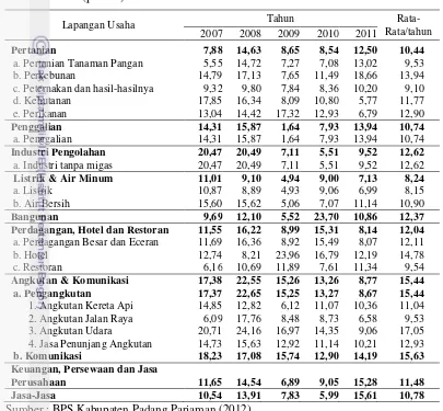 Tabel 6  Laju pertumbuhan ekonomi Kabupaten Padang Pariaman Tahun 2007-2011 (persen) 