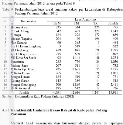 Tabel 9  Perkembangan luas areal tanaman kakao per kecamatan di Kabupaten 