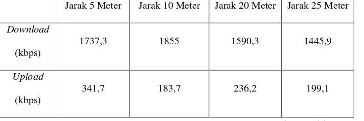 Tabel 1 Rata-rata Download dan Upload