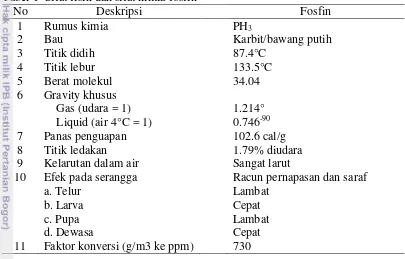 Tabel 1  Sifat fisik dan sifat kimia fosfin 