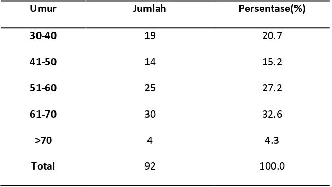 Tabel 5.1 Distribusi Responden Menurut Umur 