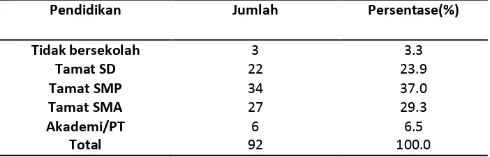 Tabel 5.3 Distribusi responden menurut pendidikan 