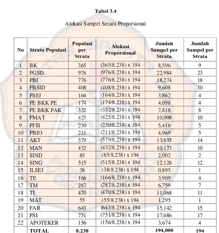 Tabel 3.4 Alokasi Sampel Secara Proporsional 