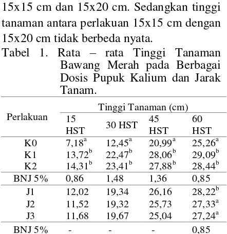 Tabel 1. Rata – rata Tinggi Tanaman 