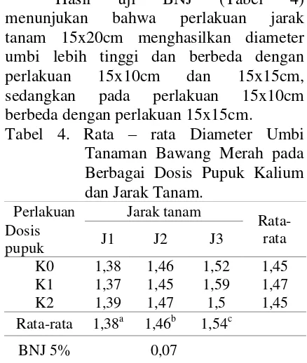 Tabel 4. Rata – rata Diameter Umbi 