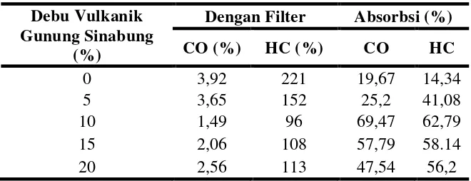 Gambar 4.8 Grafik Absorbsi – Persentase Debu Vulkanik Gunung Sinabung 