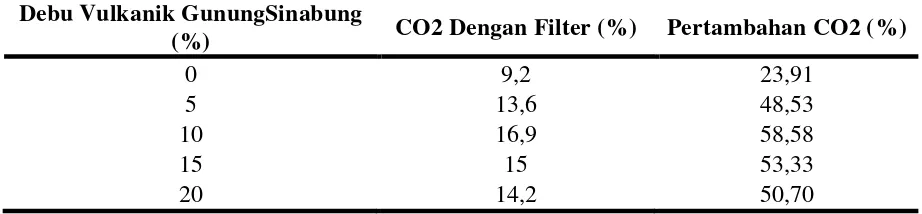 Tabel 4.10 Pertambahan Gas CO2 