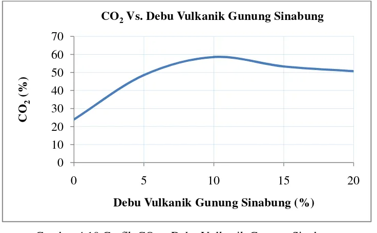Gambar 4.10 Grafik CO2 – Debu Vulkanik Gunung Sinabung 