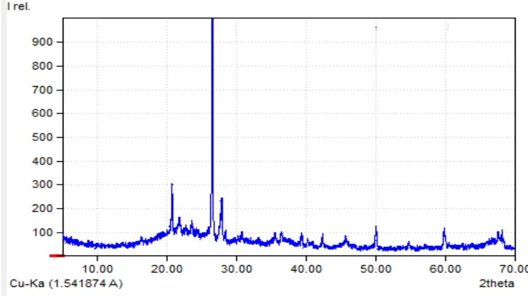 Tabel 4.11  Data XRD Keramik – 10% Debu Vulkanik Gunung Sinabung (2θ, d(Å), I(cps), FWHM) 