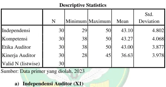 Tabel 10. Hasil Uji Statistik Deskriptif Variabel  Descriptive Statistics 