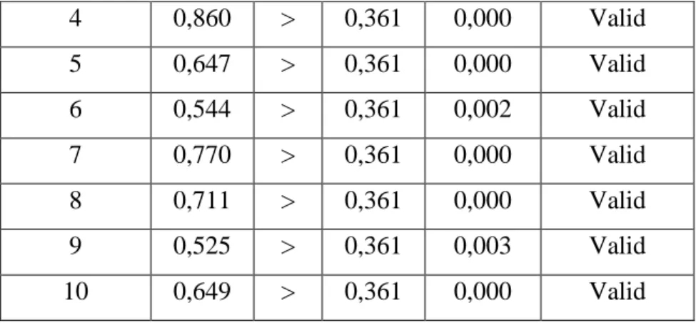 Tabel  11  menunjukkan  bahwa  variabel  independensi   mempunyai kriteria valid untuk semua item pertanyaan dengan nilai  r hitung &gt; dari r tabel dan nilai signifikansi lebih kecil dari 0,05