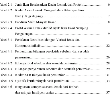 Tabel 2.1  Jenis Ikan Berdasarkan Kadar Lemak dan Protein.....................  