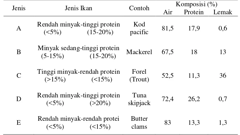 Tabel 2.1 Jenis Ikan Berdasarkan Kadar Lemak dan Protein 