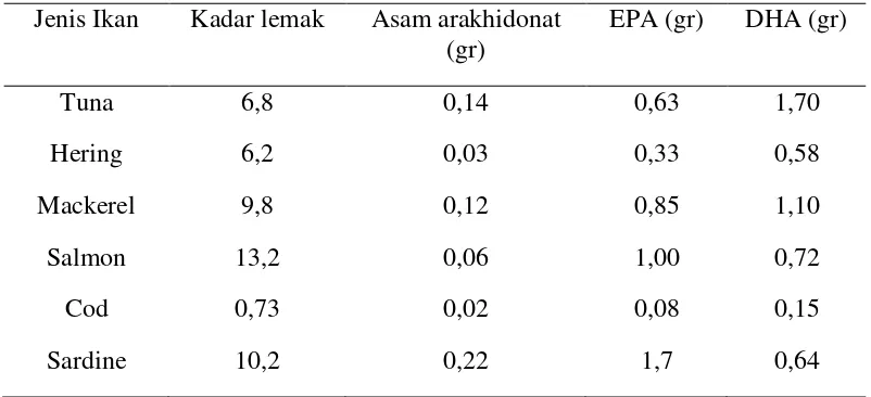 Tabel 2.2 Kadar Asam Lemak Omega-3 dari Beberapa Jenis Ikan (100gr daging) 