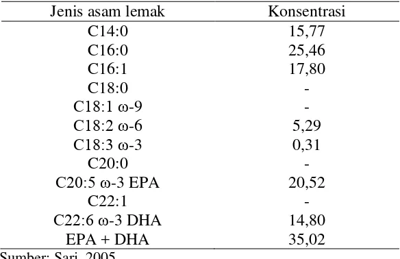 Tabel 2.4 Profil Asam Lemak dari Minyak Ikan Hasil Samping Pengalengan 