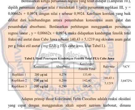 Tabel I. Hasil Penetapan Kandungan Fenolik Total FEA Cabe Jawa 
