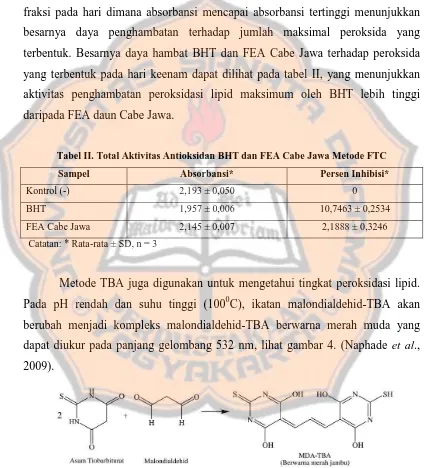 Tabel II. Total Aktivitas Antioksidan BHT dan FEA Cabe Jawa Metode FTC 