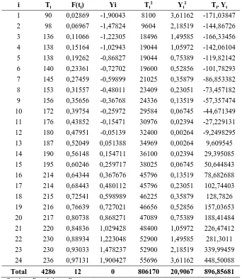 Tabel 5.5. Perhitungan Index of Fit dengan Distribusi Normal Komponen 