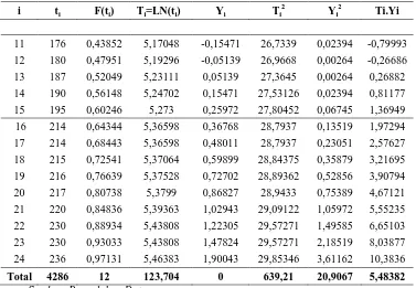Tabel 5.6. Perhitungan Index of Fit dengan Distribusi Lognormal Komponen 