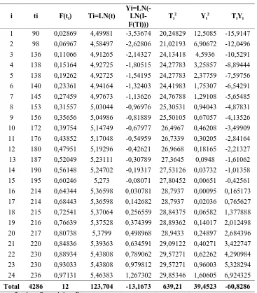 Tabel 5.8. Perhitungan Index of Fit dengan Distribusi Weibull Komponen 