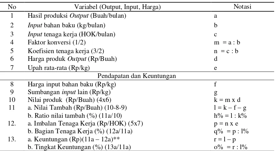 Tabel 4. Perhitungan Nilai Tambah Metode Hayami 