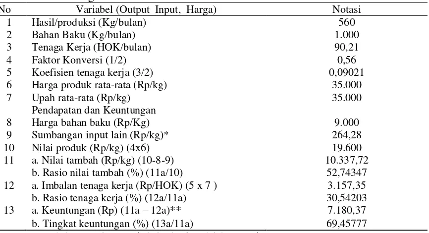 Tabel  12. Analisis Nilai  Tambah   Tahu   pada   Industri   Rumah   Tangga “WAJIANTO” Bulan Agustus Tahun 2014 