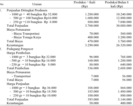 Tabel 7. Biaya dan Keuntungan yang Diterima oleh Produsen, Pedagang Pengecer Pada Saluran Pertama, 2014 Produksi / 1kali Produksi/Bulan 8 
