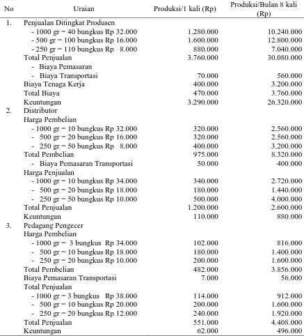 Tabel 8. Biaya dan Keuntungan yang Diterima oleh Produsen, Distributor dan Pedagang Pengecer pada Saluran Kedua, 2014 Produksi/Bulan 8 kali 