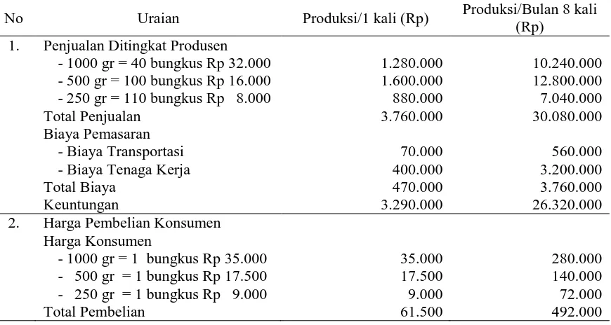 Tabel 9. Biaya dan Keuntungan yang Diterima oleh Produsen ke kosumen pada Saluran Ketiga, 2014  