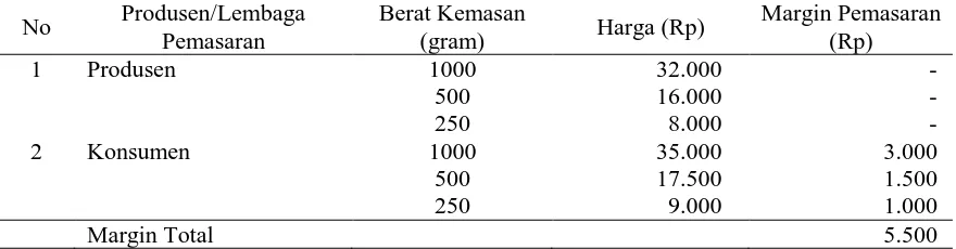 Tabel 10. Margin Pemasaran Kacang Goyang pada saluran Pertama di Kota Palu, 2014  Produsen/Lembaga Berat Kemasan Margin Pemasaran 