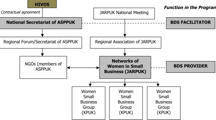 Figure 1 Organizational Structure and Function in the Program