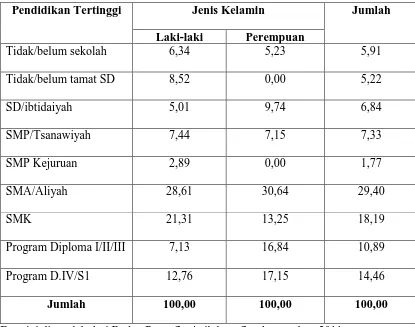 Tabel 1 Persentase Pengangguran Menurut Pendidikan Tertinggi Yang Ditamatkan 