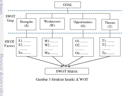 Gambar 3 Struktur hirarki A’WOT 