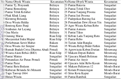 Tabel 13 Nama obyek wisata di Kabupaten Bangka 