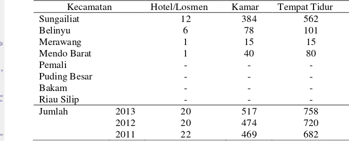 Tabel 16 Jumlah hotel/losmen, jumlah kamar dan tempat tidur di Kabupaten 