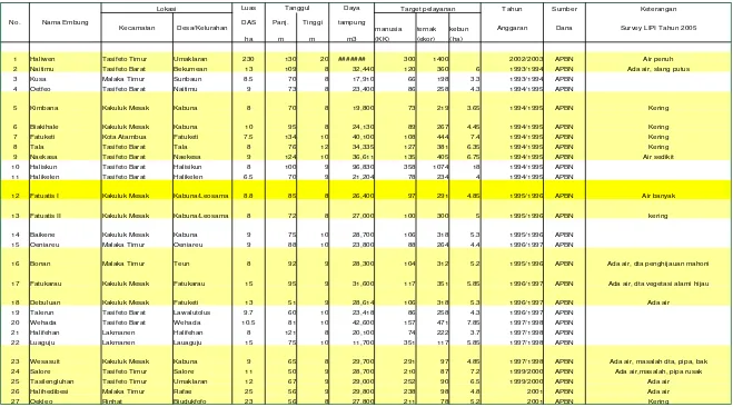 Tabel 1.  Lokasi dan kondisi ‘embung-embung’ di Kabupaten Belu-NTT pada survey, tahun 2005