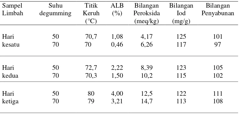 Tabel 4.4 Karakteristik fisik dan kimia minyak ikan setelah pemurnian  