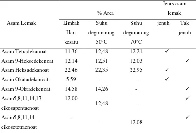 Tabel 4.5 Komposisi asam lemak minyak ikan setelah pemurnian 