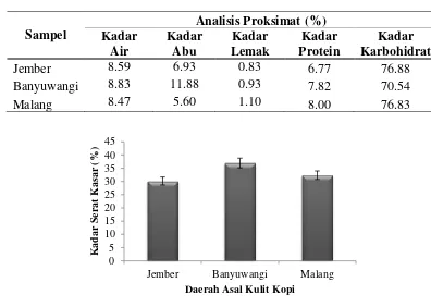Tabel 1.  Hasil analisis proksimat kulit kopi yang berasal dari tiga daerah berbeda 