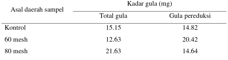 Gambar 4.  Kadar total gula dan gula pereduksi kulit kopi dari tiga daerah yang berbeda : Jember, Banyuwangi dan Malang  