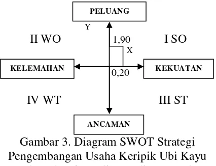 Gambar 3. Diagram SWOT Strategi 