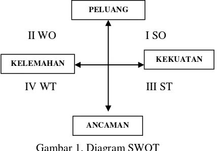Gambar 1. Diagram SWOT  