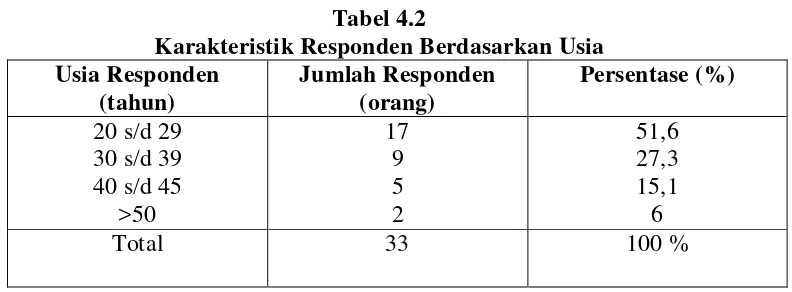 Tabel 4.2   