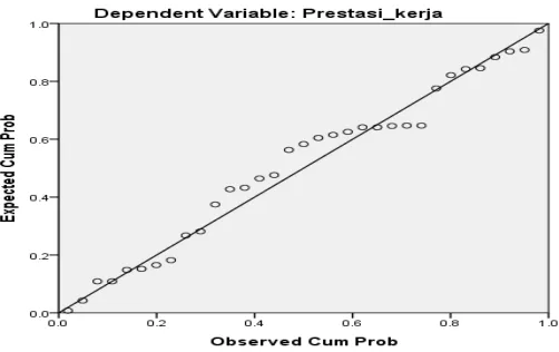 Gambar 4.1 : Histogram Uji Normalitas 