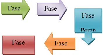 Gambar 3.4.1 fase Proses SDLC  (Software Development Life Cycle) 