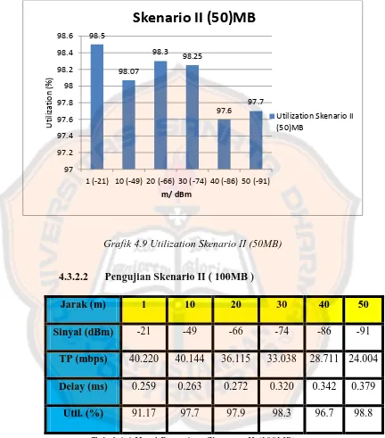 Tabel 4.4 Hasil Pengujian Skenario II (100MB) 