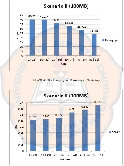 Grafik 4.10 Throughput Skenario II (100MB) 