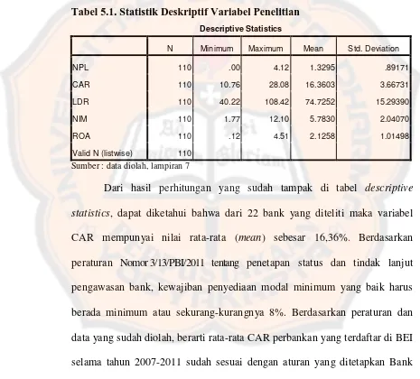 Tabel 5.1. Statistik Deskriptif Variabel Penelitian 