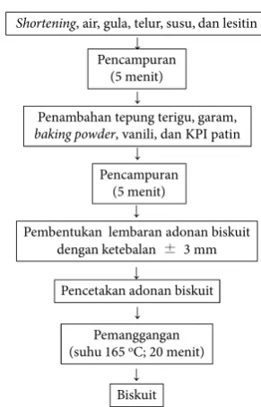 Gambar 2 Diagram alir pembuatan biskuit.